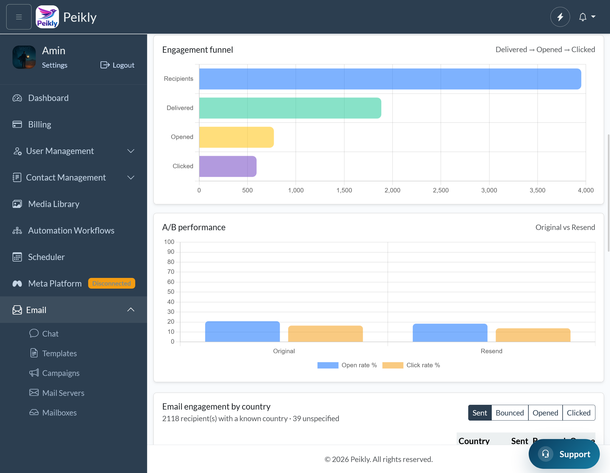 Real Estate Marketing Automation campaign analysis