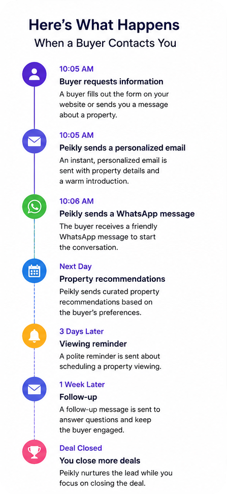 Real Estate Marketing Automation real estate timeline